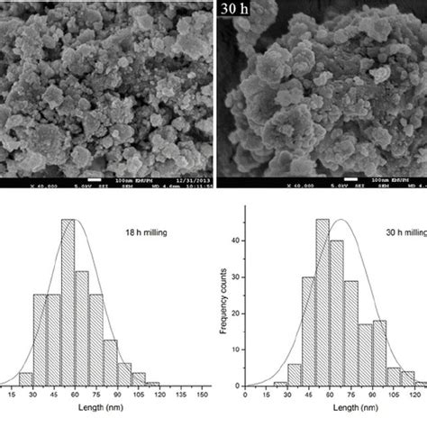 Sem Images Of Nife O Nanoparticles After And H Milling