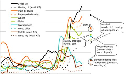 Comparison Of Price Volatility Of Different Commodities Sources IMF