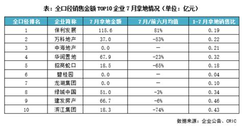 百强房企业绩规模创近年新低，8月楼市有望止跌企稳 中金在线财经号