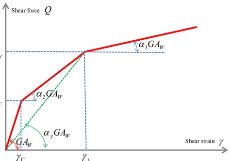 Tri Linear Backbone Curve Model For Shear Force Shear Strain Relation Download Scientific