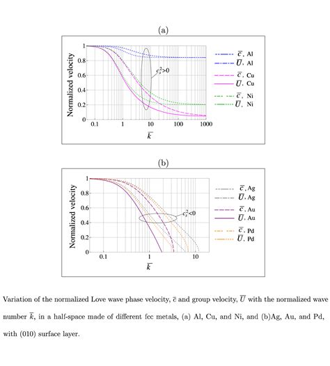 Love and Rayleigh surface waves in fcc semi-infinite solids