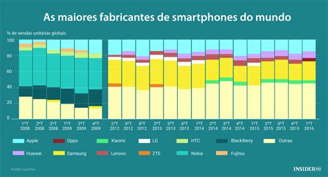 Gr Fico As Maiores Fabricantes De Smartphones Do Mundo Infografia