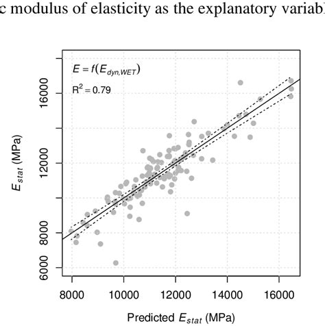 Static Modulus Of Elasticity Vs Predicted Values From The Model