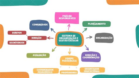 Mapa mental gestão escolar Gestão Escolar