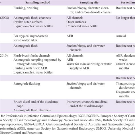 Pdf Recent Update On Microbiological Monitoring Of Gastrointestinal