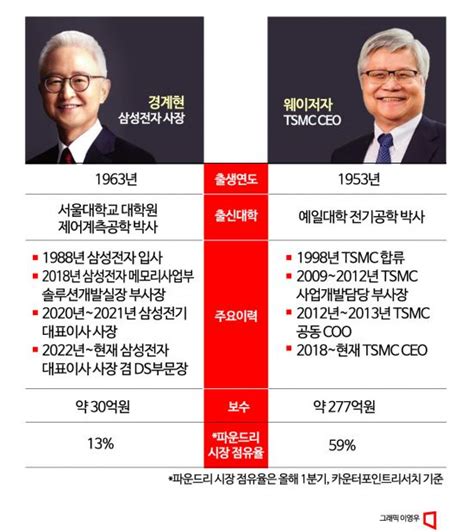 Ceo맞수 반도체 투 톱 삼성 경계현 Tsmc 웨이저자 네이트 뉴스