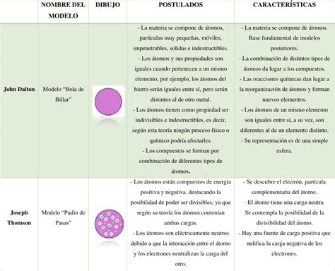 Cuadros Comparativos De Los Modelos Atomicos Modelos Atomicos Themeloader