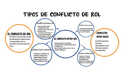 Tipos De Conflicto De Rol By Berna Cañadas Garzón On Prezi