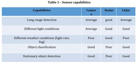 How To Achieve The Best Sensor Fusion For Adasav Vehicles Motorindia