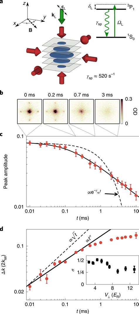 Observation Of Anomalous Diffusion In Momentum Space A An Ultracold