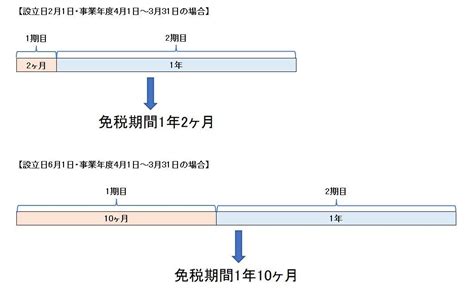 会社設立時における事業年度の決め方とポイント マネーフォワード クラウド会社設立