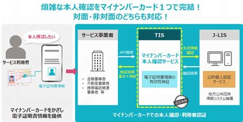 拡大画像 001l 公的個人認証サービス利用の「マイナンバーカード本人確認サービス」開始、tis Tech（テックプラス）