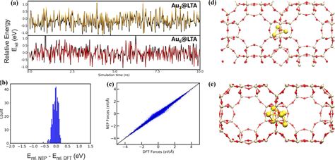 Stability And Dynamics Of Zeolite Confined Gold Nanoclusters Journal