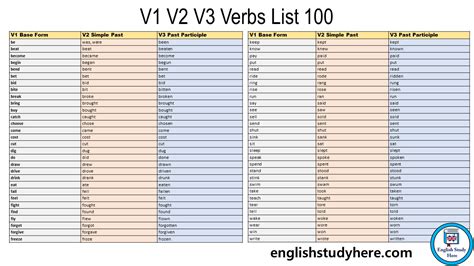 1000 V1 V2 V3 V4 V5 Verbs List English Study Here