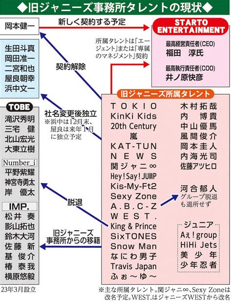 独立、tobe、契約解除旧ジャニーズ事務所タレントの現状 ― スポニチ Sponichi Annex 芸能