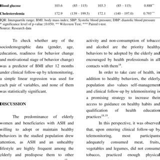 Clinical Indicators Of Participants Under Clinical Follow Up By