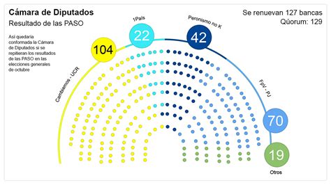 Cómo Quedaría El Congreso Si Se Repitieran Estos Resultados En Las