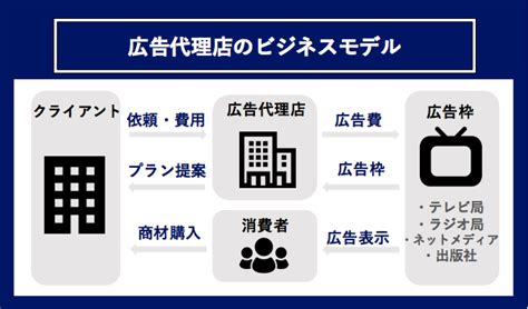 広告代理店とは？概要・仕事内容・職種についてわかりやすく解説 就職活動支援サイトunistyle