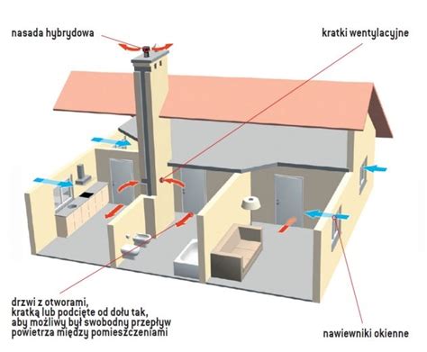 Wentylacja Hybrydowa Czyli Grawitacyjna Ze Wspomaganiem Adny Dom