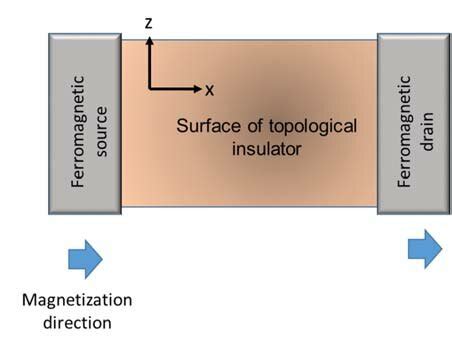 The Surface Of The Topological Insulator Film Serving As The Channel Of