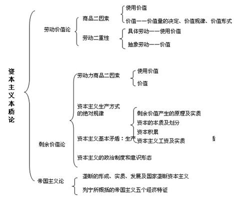 2018考研政治马原知识点框架图之资本主义本质论 新东方网