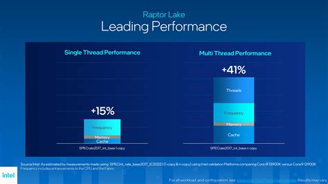 Here are the first gaming benchmarks for the Intel Core i9-13900K