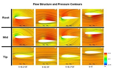 Flow Streamlines And Pressure Distribution A Root B Mid Semispan And