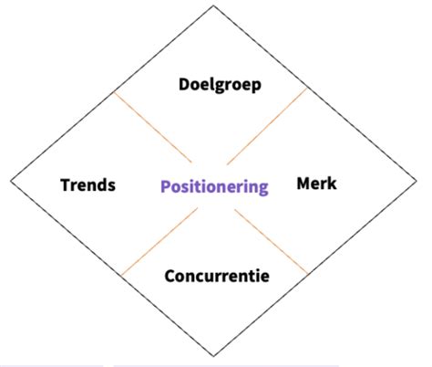 Kaarten Modellen Positionering Quizlet