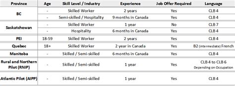 Canada Immigration Pnp Canwin Immigration Limited