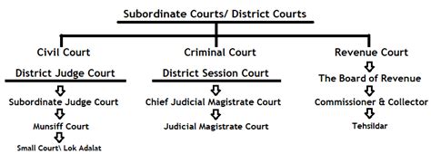 How to become a Court Judge, Magistrate | District Sessions Court