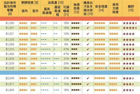 冷氣機推薦2023｜消委會測13款窗口式冷氣機 4800性價比最高