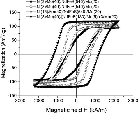 Out Of Plane Hysteresis Loops Of Ni T Mo 40 Ndfeb 540 Mo 20 Films Download Scientific