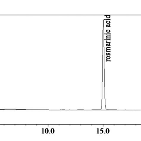 HPLC Chromatogram Of Rosmarinic Acid Standard The Peak At Retention