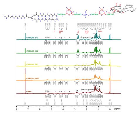 ¹h Nmr Spectra Of Cwpu And Cwpucs Nanocomposites With Various Cs