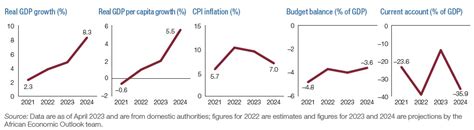 Mozambique Economic Outlook | African Development Bank Group