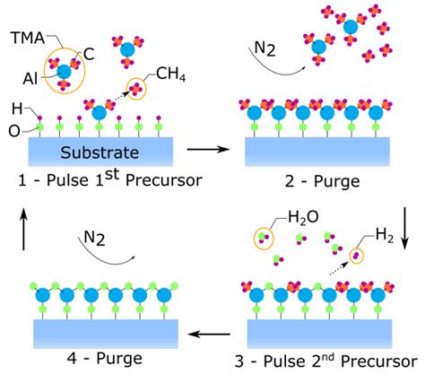 Atomic Layer Deposition Al2o3