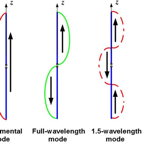 Conceptual Illustration To Dualresonant Dipole Antenna Design Using