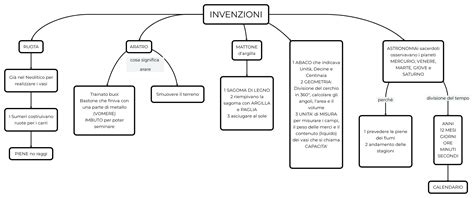 INVENZIONI Mappa E Riassunto