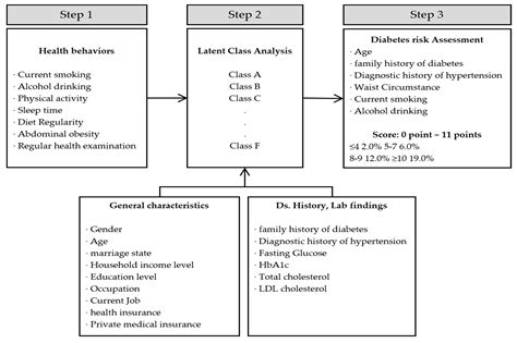 Ijerph Free Full Text Classification Of Type 2 Diabetes Incidence Risk And The Health