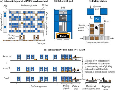 Assigning Orders And Pods To Picking Stations In A Multi Level Robotic