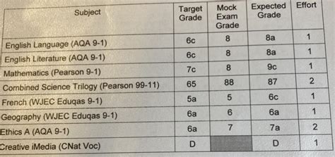 Year 10 Mock Grades Gcse