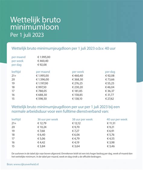 Het Wettelijk Bruto Minimumloon Stijgt Per 1 Juli 2023 Hoe Voer Je