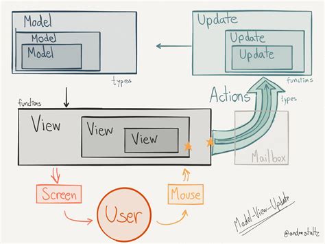 André Staltz - Unidirectional User Interface Architectures