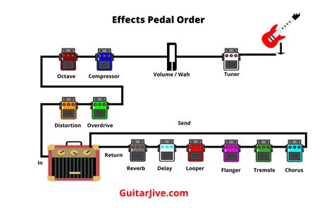 Pedalboard Signal Chain A Simple But Complete Guide