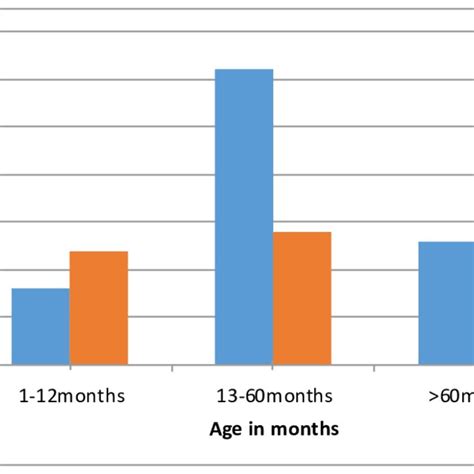 Sex And Age Distribution Of Frequency Of Se Download Scientific Diagram