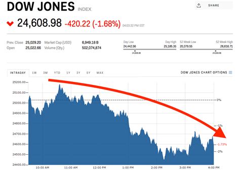 Dow Plunges 420 Points After Trump Says Tariffs Are Coming Next Week