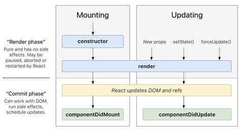 The React Component Lifecycle