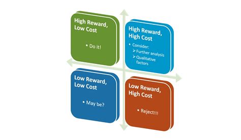 Cost-Benefit Analysis: How to & Example