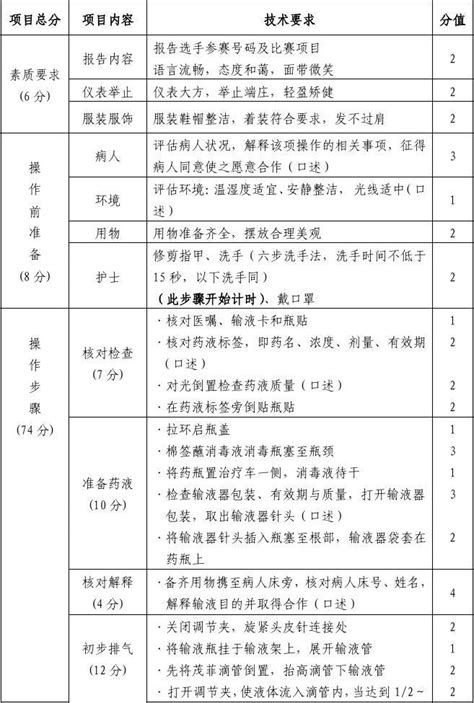 密闭式静脉输液法操作程序及考核标准word文档在线阅读与下载无忧文档