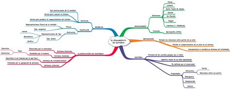 Blog De Alexis Mapa Mental Del Pensamiento De Sistemas